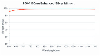 Metallic Thin Film Optical Coating High Reflective Coating For Wide Using Wavelengths