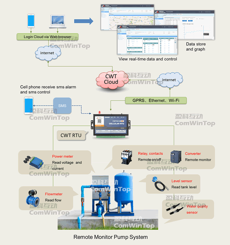 3G SMS water pump remote controller CWT5010