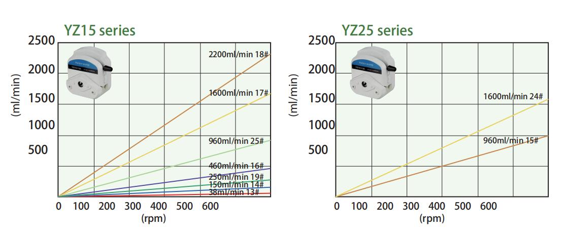 Dc Motor Speed Adjustable Peristaltic Pump Oem With YZ15 Pump Head