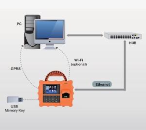 China S922 Fingerprint RFID Time Attendance System Support Wireless GPRS on sale