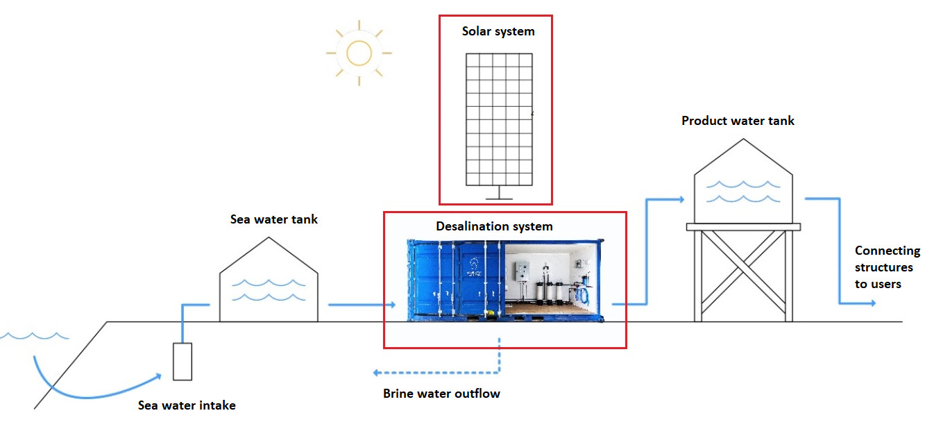 OEM / ODM Solar Powered Ground Water Desalination System 35000 PPM