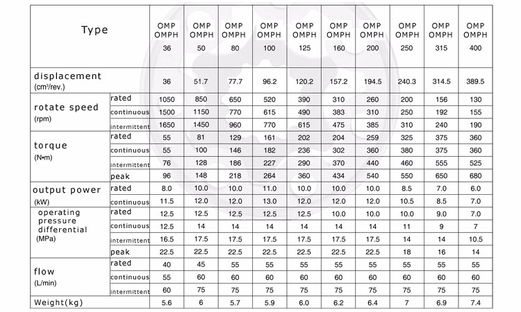 High performance price sauerr danfose pump Omp Omp 100 Orbit Hydraulic Motor For Road Sweeper