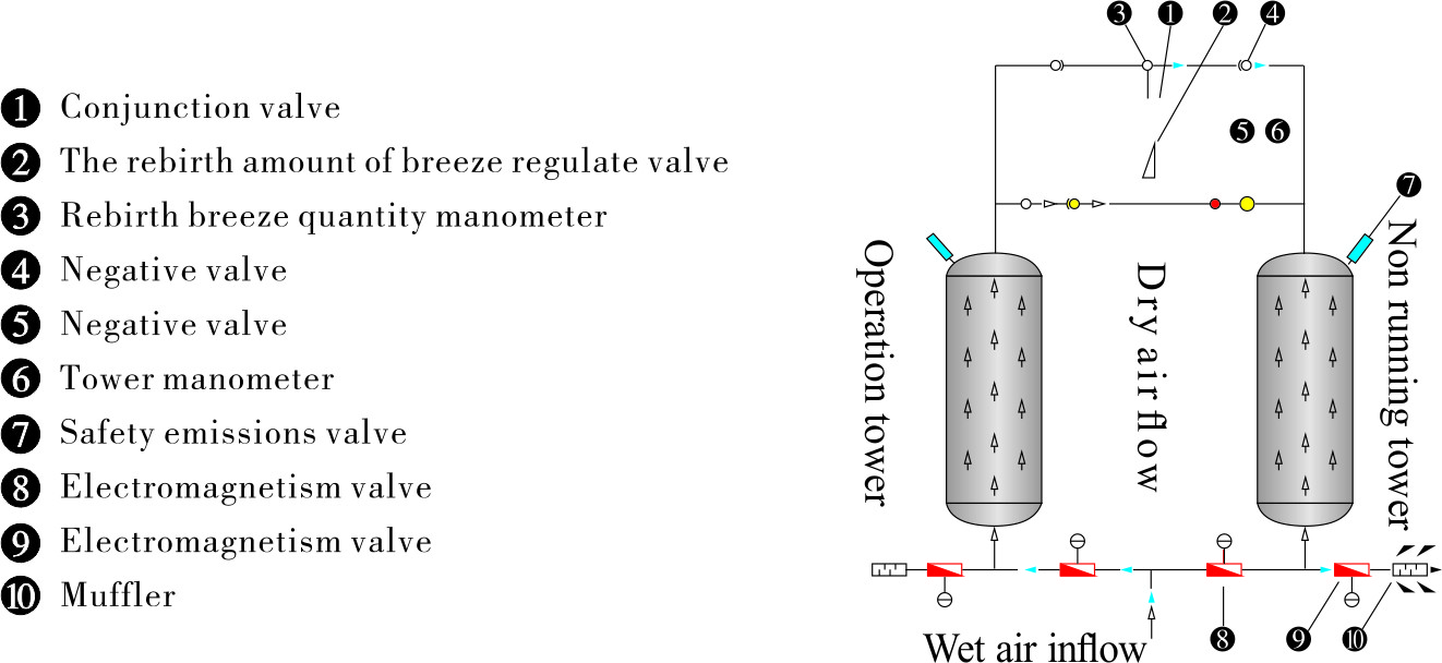 Low Noise Adsorption Compressed Air Dryer , Heatless Desiccant Air Dryer