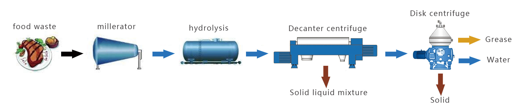 Disc Plate Centrifugal Separator Machine For Coconut Oil Separation