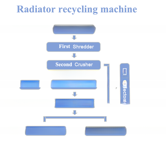 Raw Material Car Radiator Recycling Equipment Line for Separating Copper and Aluminum