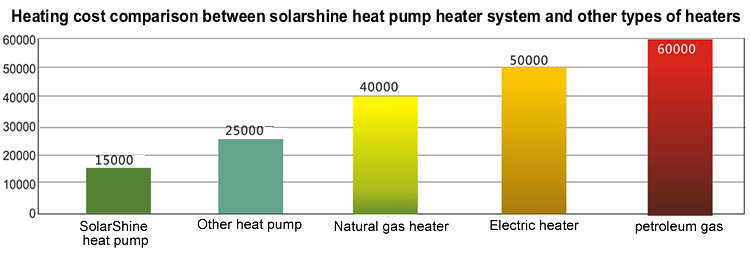 Non Pressurized Commercial Heat Pump Water Heater , Air Conditioner Water Heater