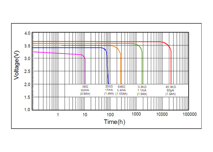 ER17335 1900mAh Li-SOCl2 HCB Batteries High Voltage Storage Humidity ≤ 75% RH Non Rechargable