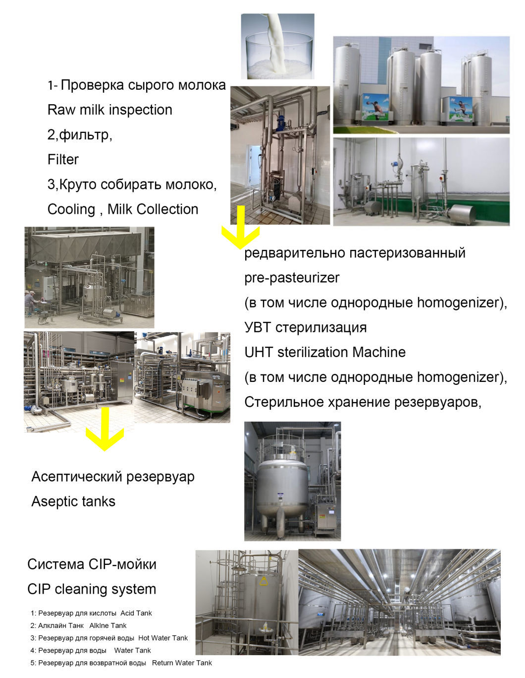 Uht Milk Processing Line 1000L 2000L 5000L 10 Ton Flavored Milk Juice Making Plant