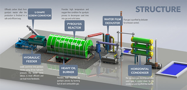 10 Tons / Batch Pyrolysis Systems Plastic To Energy