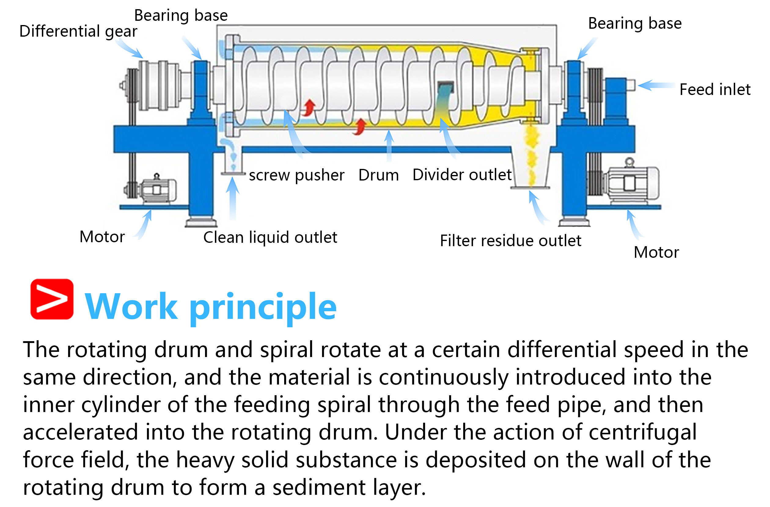 High-Speed Sludge Horizontal Decanter Centrifuge for Precise Separation of Heavy and Light Components