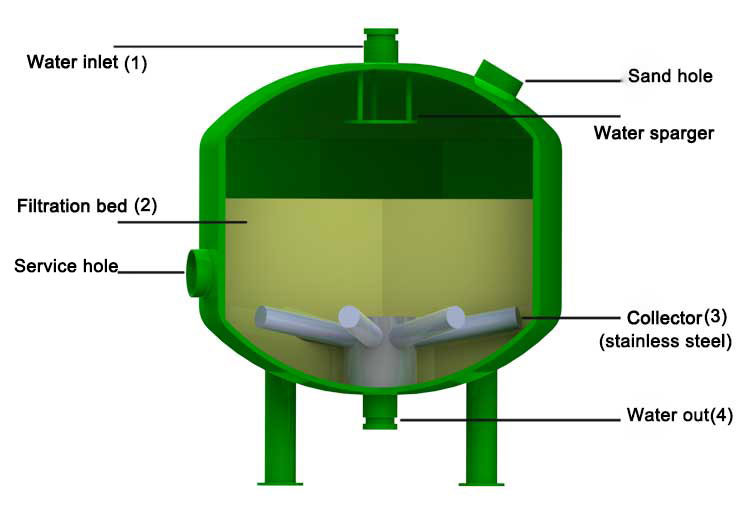 Industrial Automatic Sand Filter Wastewater Treatment / Cooling Water Recycle