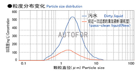 High Centrifugal Force Type Precision Grinding Wheel For Removal Of Granular Sludge