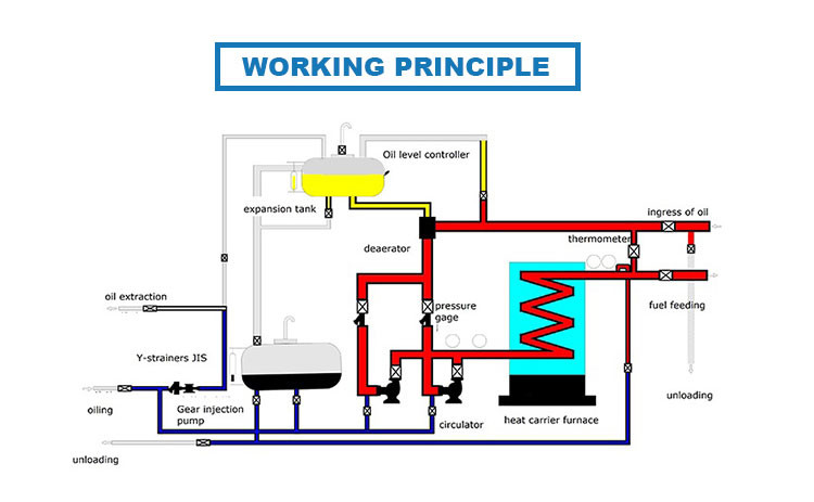 350kw 500kw 700kw Industrial Hand Feeding Coal Fired Heat Conduction Oil Furnace For Polymer Industry