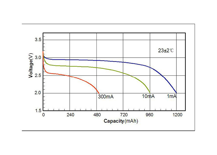 3.0V 550mAh LiMnO2 Lithium Pouch Cell For Smart Home