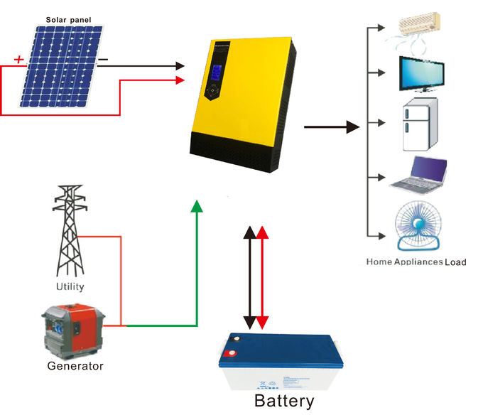 Gel Battery MPPT Small Off Grid PV Solar System 3KVA 3KW 60A