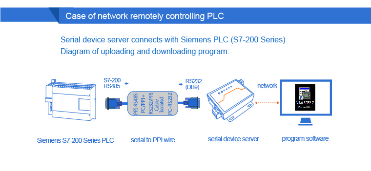 USR-N510 Industrial Modbus Gateway Serial RS232 RS485 RS422 to Ethernet converter