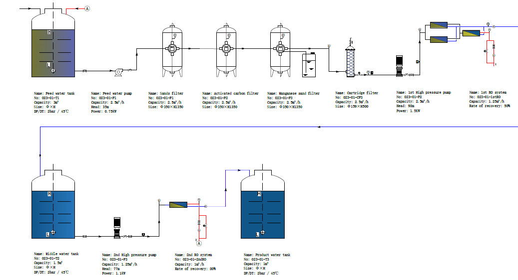 Topping Up Fuel Cell Stacks And Membrane Humidifier With Deionized Water 1000LPH