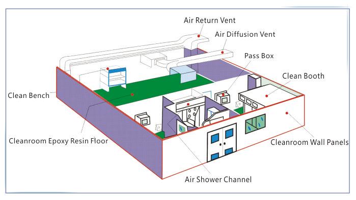 ISO 14644 Food Medical Cleanroom Hvac System FS209E