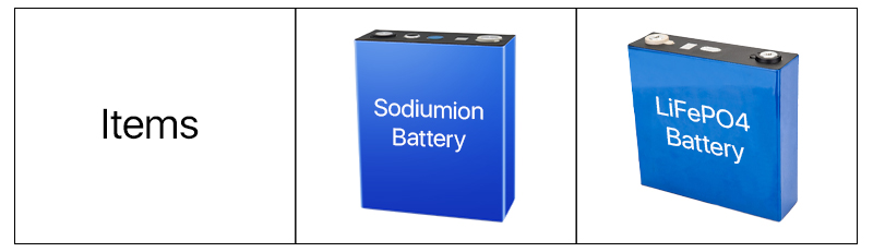 Na Sodium Ion Battery Cell 3.1v 220ah For Electric Bike -10C Operating Temperature