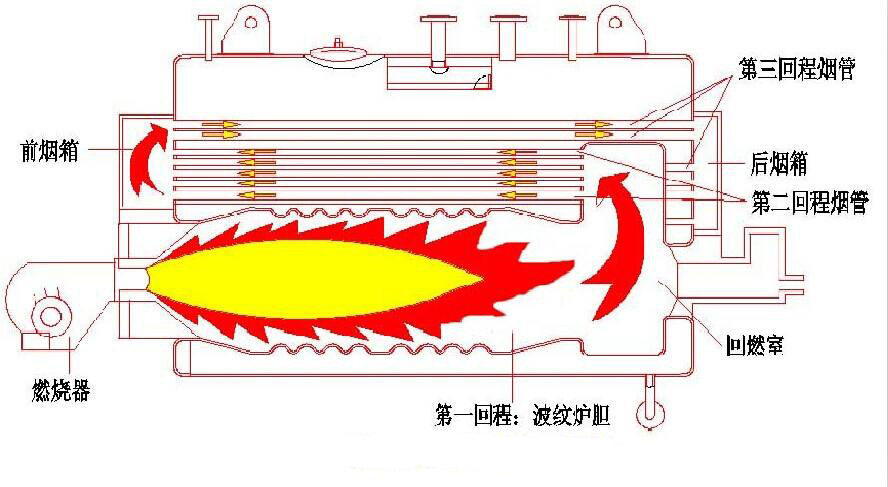 4 Ton Rubber Industrial Steam Boilers , Diesel Fired Steam Boiler Low Pressure