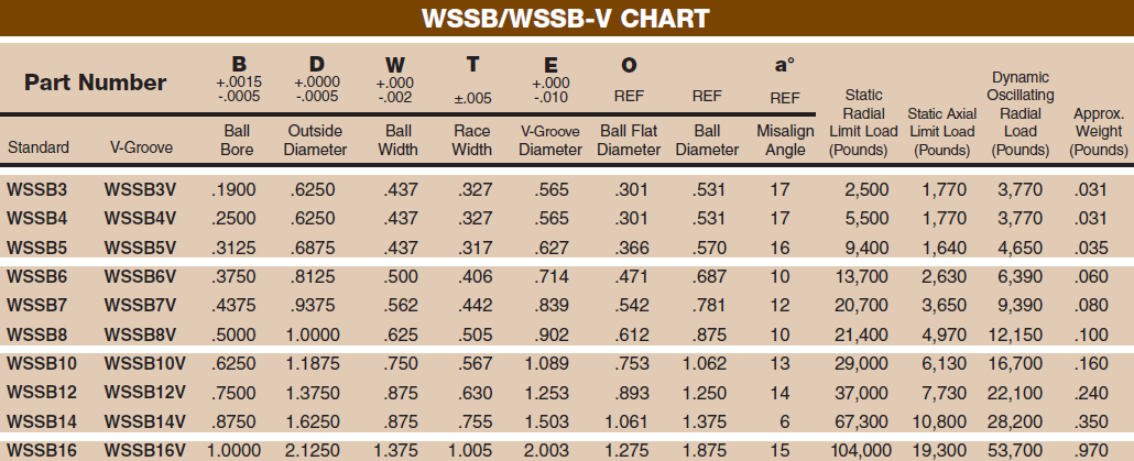 WSSB/WSSB-V Spherical Ball Bearing parameter chart