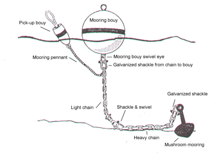 Strong Weather Fastness Marine Mooring Buoy Higher Loading Capacity For Floating Platform