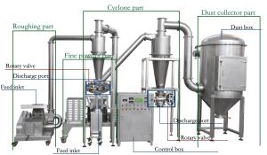 Quality Large Capacity Pharmaceutical Powder Grinder Stainless Steel Spice Crushing wholesale