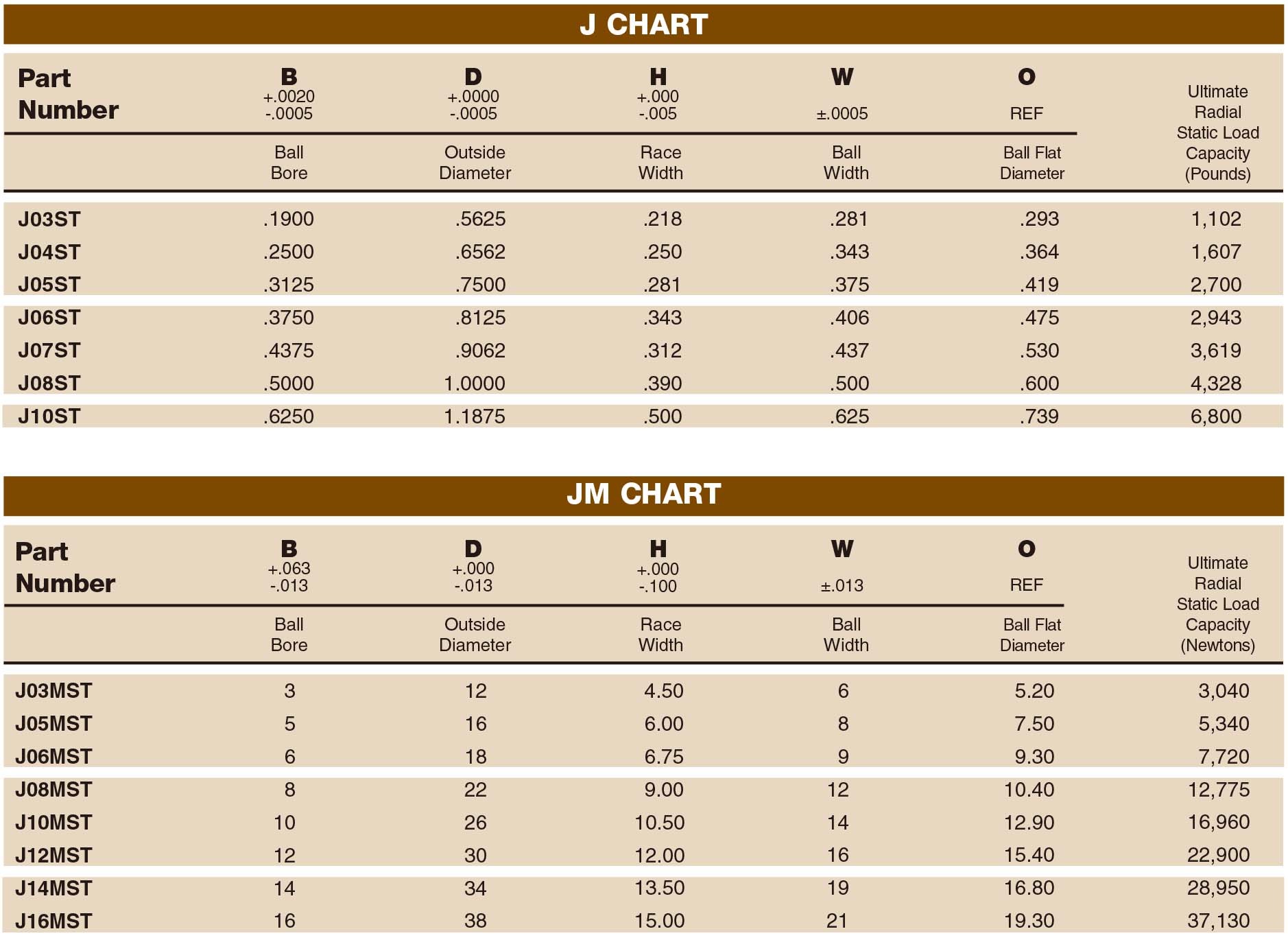 J/JM Spherical Bearings Parameters Chart Industrial equipment spherical bearings