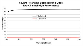 Two Channel Thin Film Optical Coating 780nm Polarizing Beam Splitter Coating
