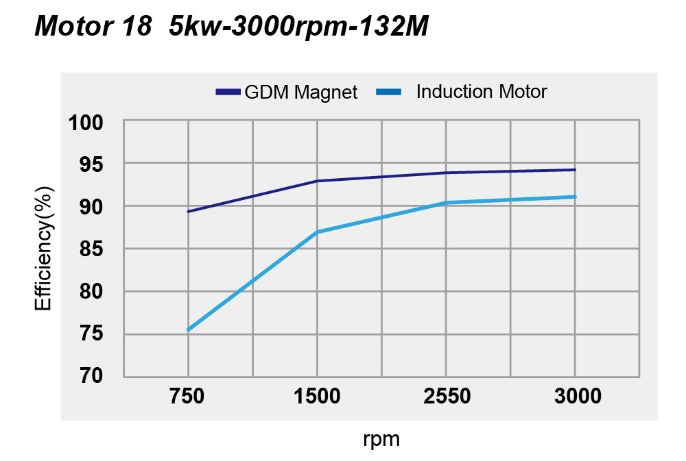Customized Low Rpm 500kw 1000kw Permanent Magnet Motor For Industies