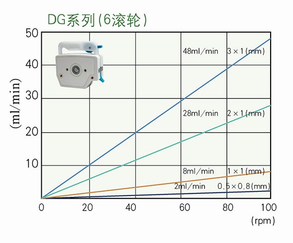 Multi-channel Pump head DG series peristaltic pump head