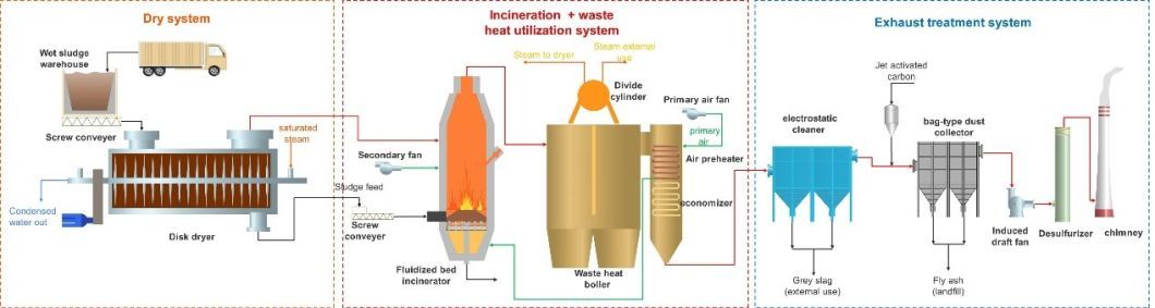 Sludge Incineration Fluidized Bed Device