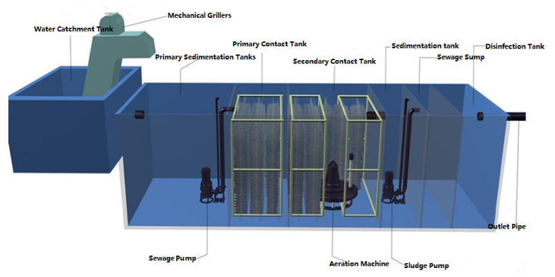 Integrated Wastewater Treatment Tank Stable Performance Easy To Operate