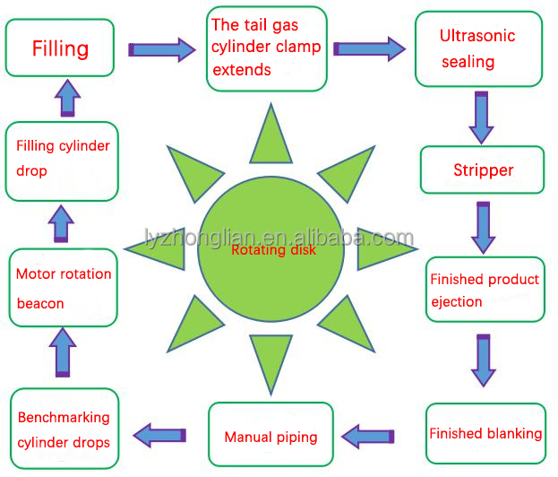 Electric Driven Semi Automatic Soft Tube Filling and Sealing Machine for Toothpaste