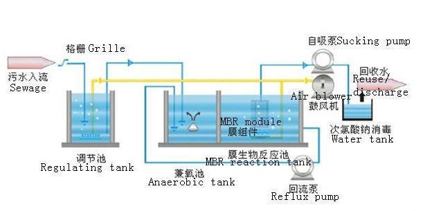 Hospital Sewage Water Treatment Septic Tank with Video Technical Support and BOD Removal