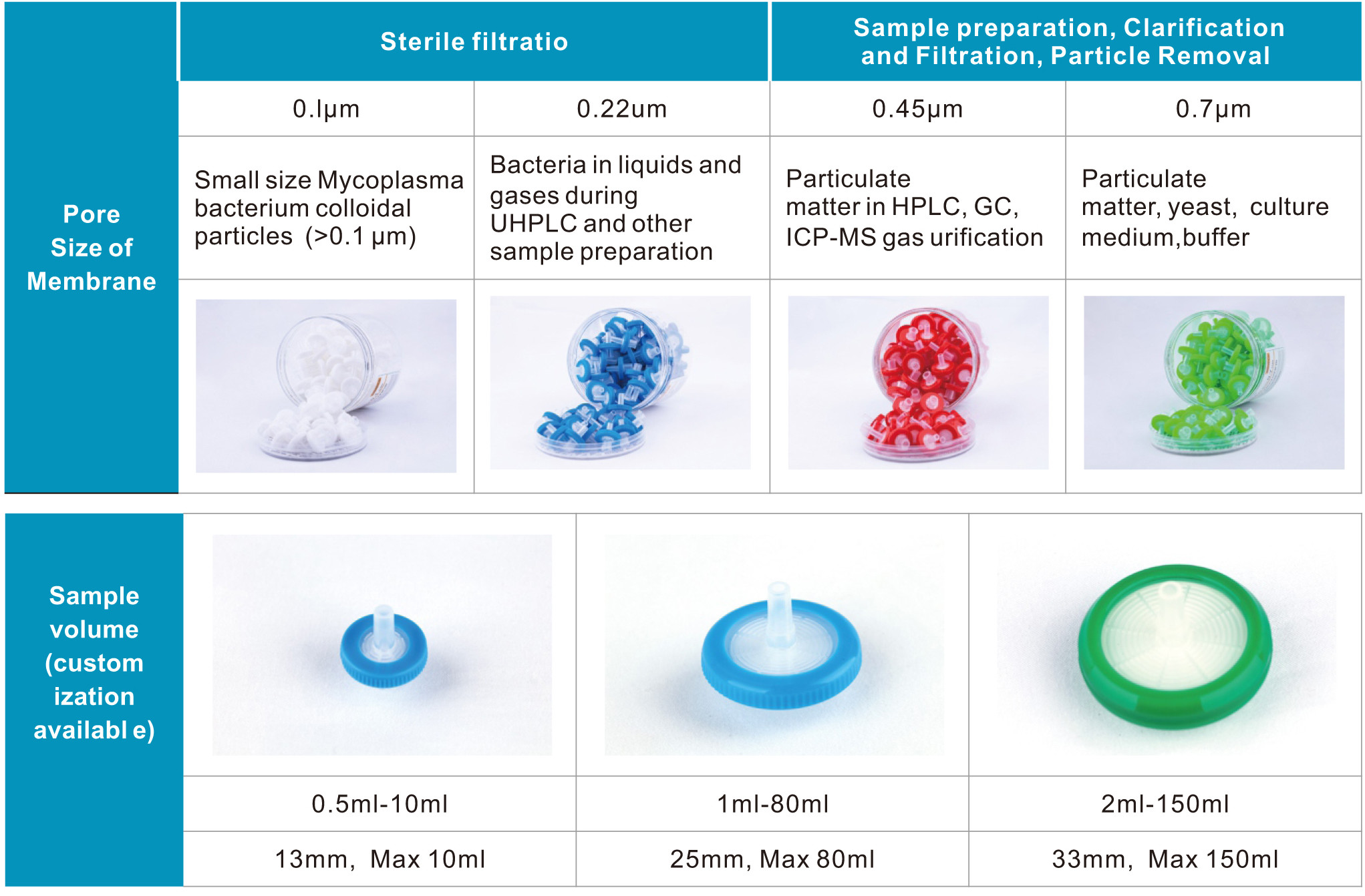 PO Syringe Filter Capsules For Water Liquid Prefiltration 0.22μm 13mm