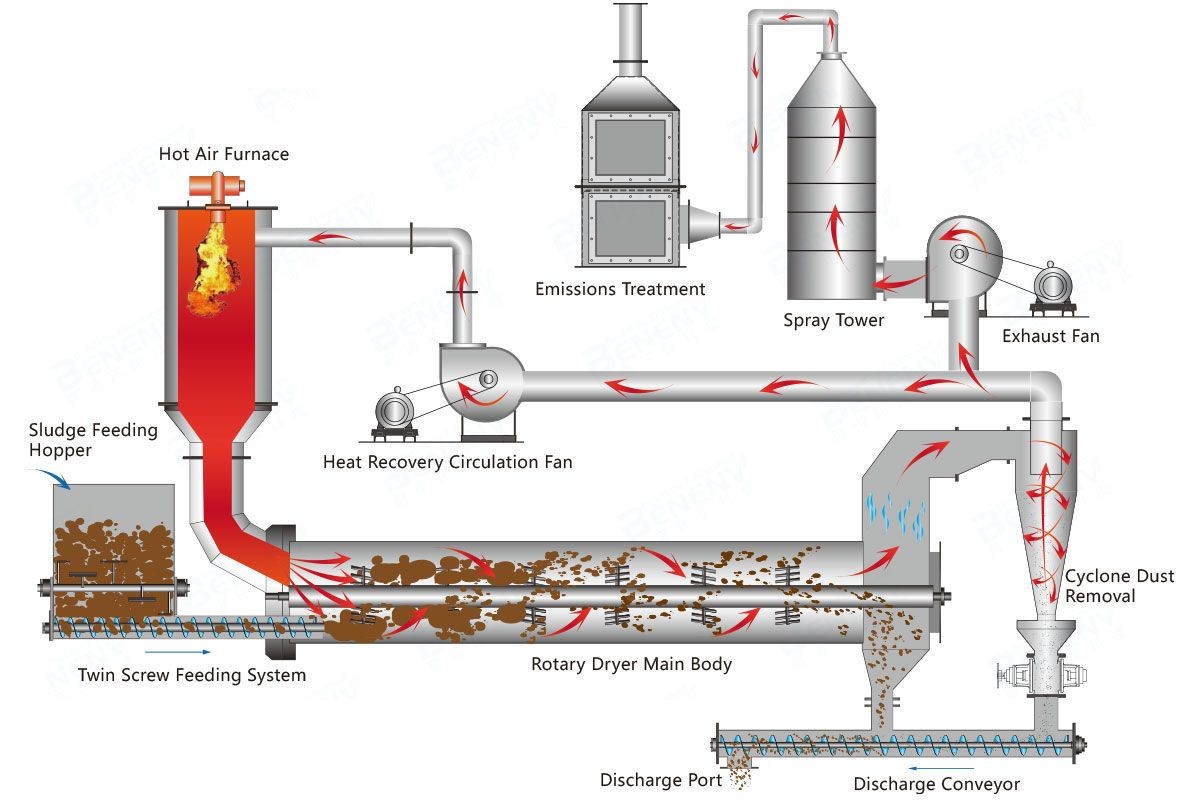 Super Rotary Sludge Dryer High Thermal Efficiency Wastewater Sludge Treatment