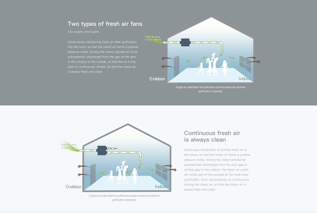 Professional Public Toilet Ventilation Air Purification Ceiling Air Disinfection Positive Pressure HVAC