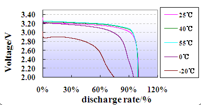 Lifepo4 Battery Cells Low Self - Discharge 25ah cell