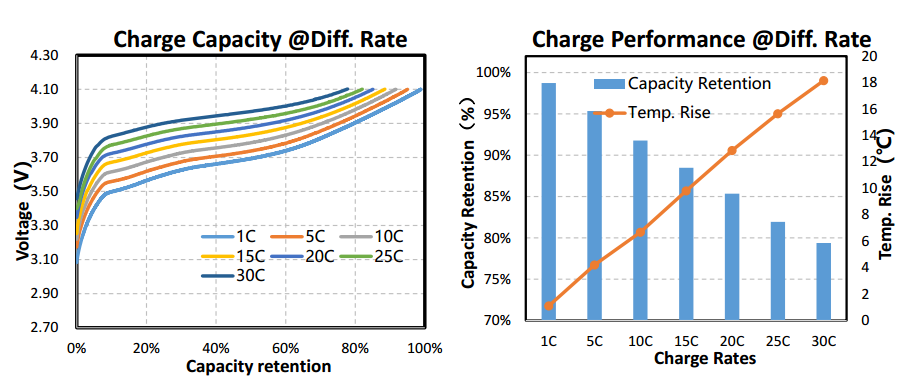 30C Fast Charge And 40C Discharge Rate 10Ah NCM Battery For Mild Hybrid Vehicle