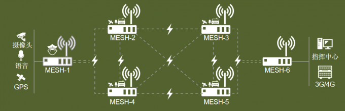 Vehicle Long Range Mesh Link LTE FPGA Wireless Network Radio GPS Wi-Fi Function 1