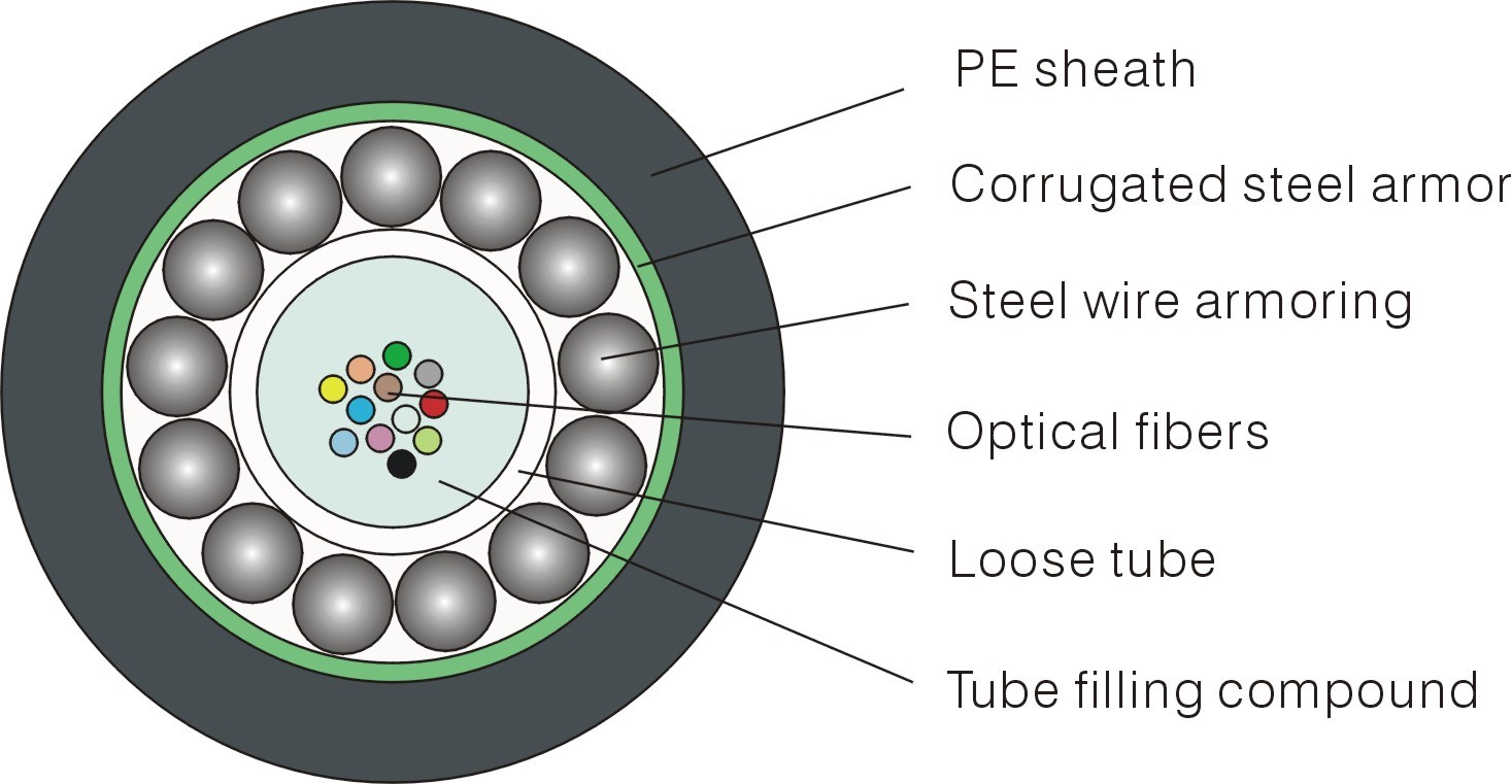 Central Gel-Filled PBT Loose Tube Optical Outdoor Fiber Cable GYXTS