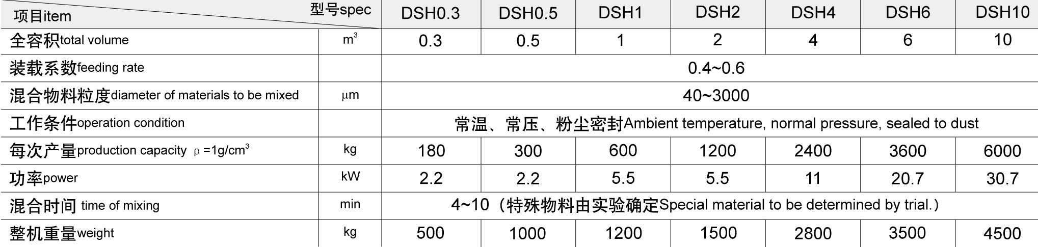 SUS304 SUS316l SZH Series Additive agent Double-Conical Mixing Machine (double –conical mixer) Industrial Mixing Machine