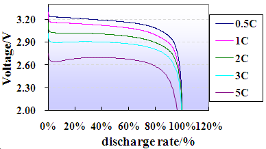 Lifepo4 Battery Cells Low Self - Discharge 25ah cell