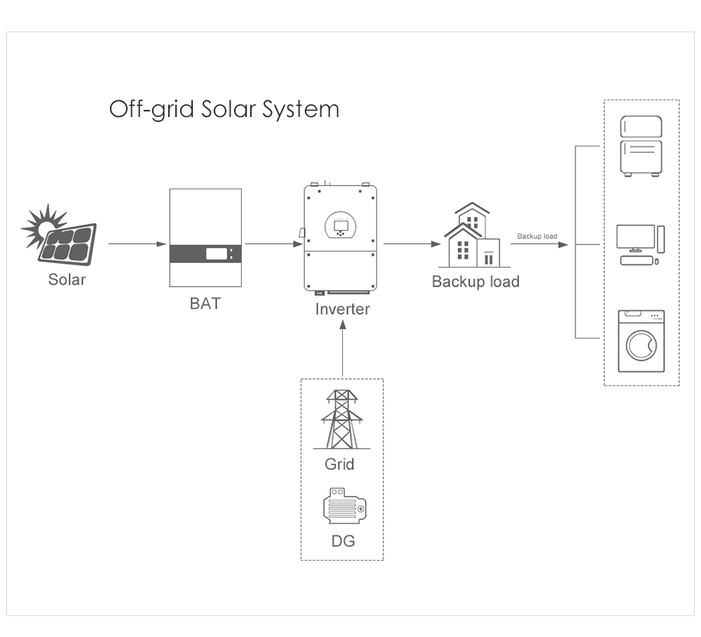 5KW 8KW 10KW Solar Power System Cost for Home Off Grid Full Set PWM Controller Type