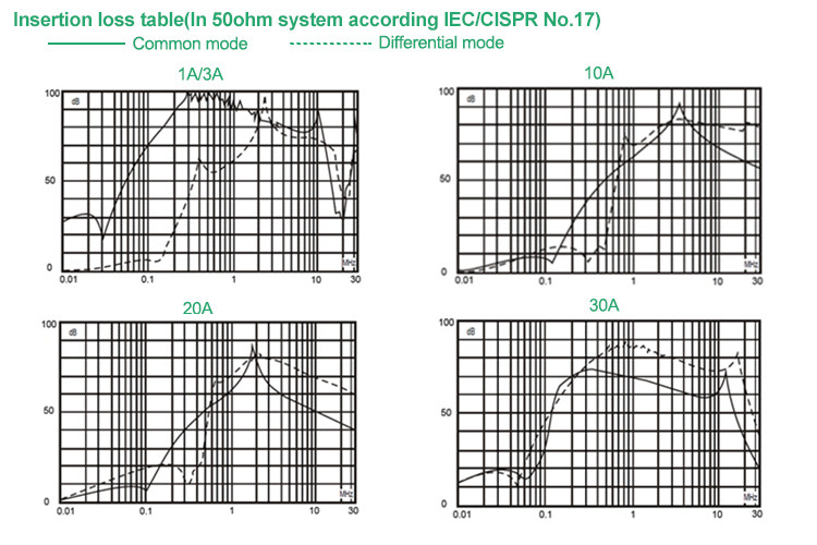 YB21D3-6A-Q Power Line Filter High Efficiency Two-stage Single Phase Emi Filter