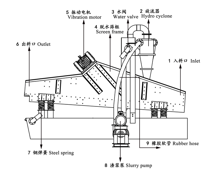Polyurethane Sieve Plate Sand Recovery Machine 40mm Thickness Dewatering Type