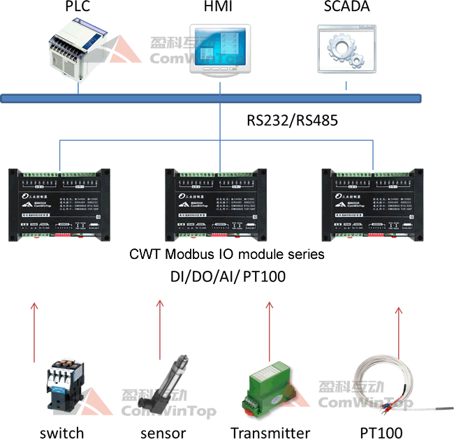 <h1>RS485 Ethernet Digital Analog Input Output SCADA modbus rtu Data Acquisition i/o Module</h1>