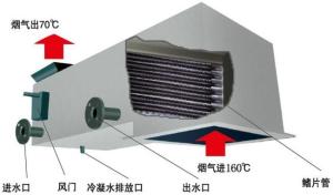 Quality Spray Drying Equipment Waste Heat Recovery Ventilation Unit Compact Structure wholesale