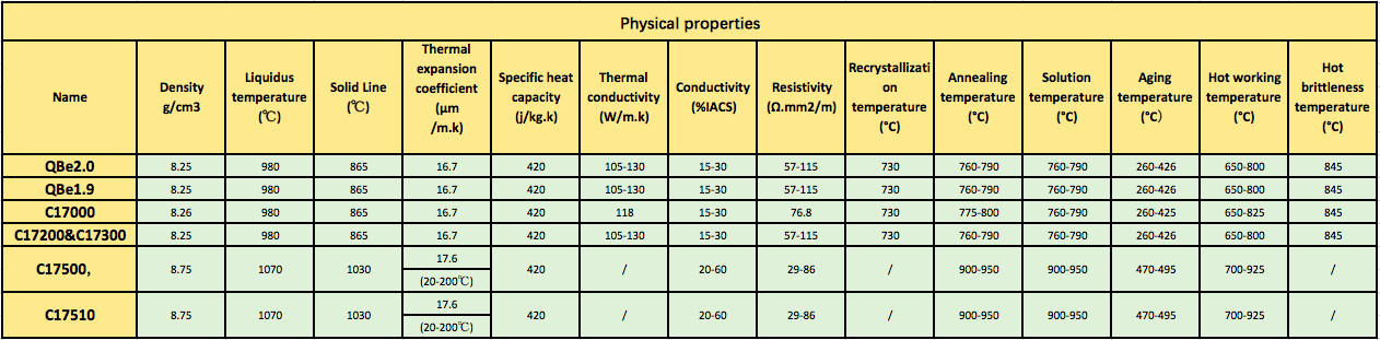 Hardness Beryllium Copper Alloy , Copper Alloy Strip Excellent Corrosion Resistance